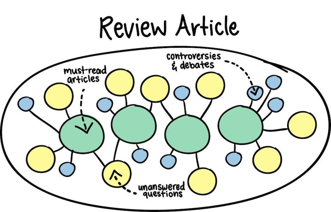 Review articles contain must-read articles, unanswered questions, and controversies and debates.