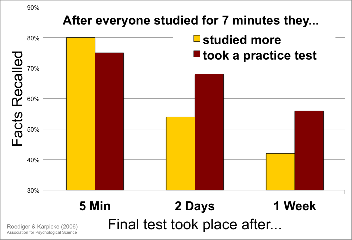 Bar chart showing test performance after studying vs. restudying
