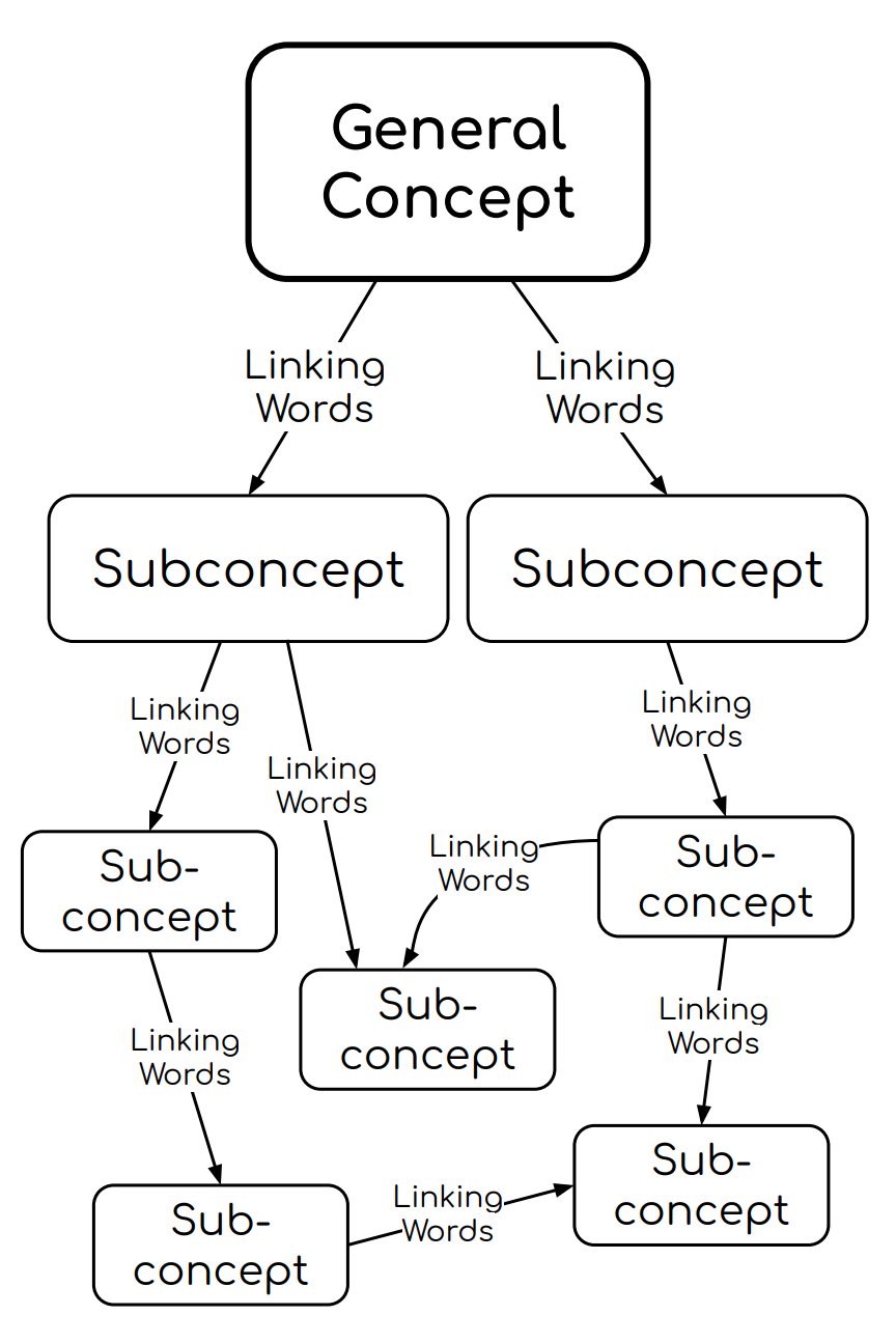 Abstract representation of a concept map