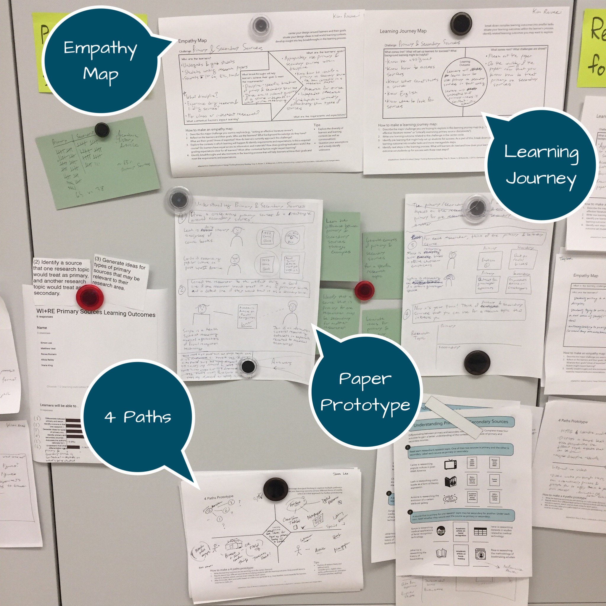 A learner-centered design project board featuring empathy mapping, journey mapping, and rapid prototyping.