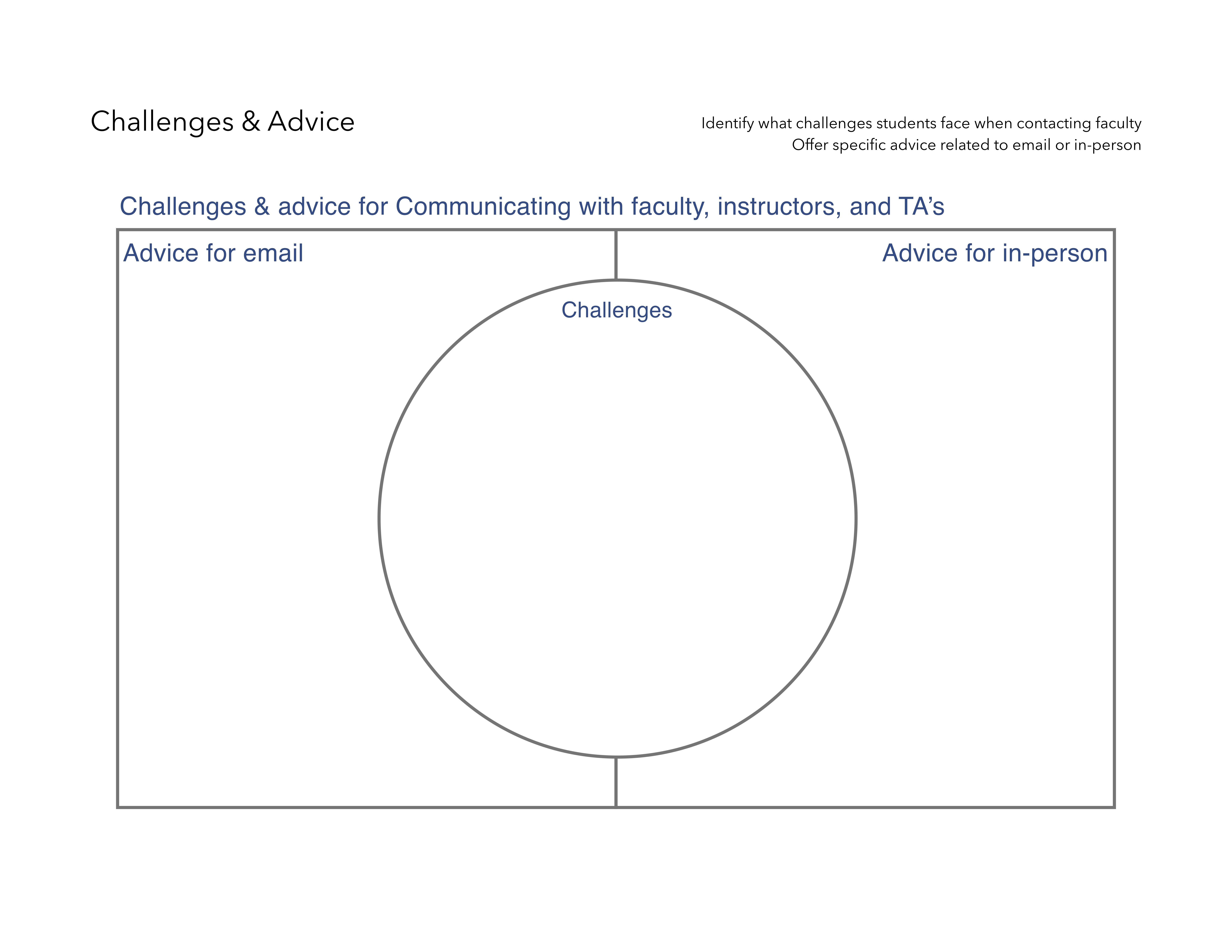 A circle in the middle of the page labeled Challenges. Two boxes on either side - the left box labeled e-mail and the right box labeled in-person.
