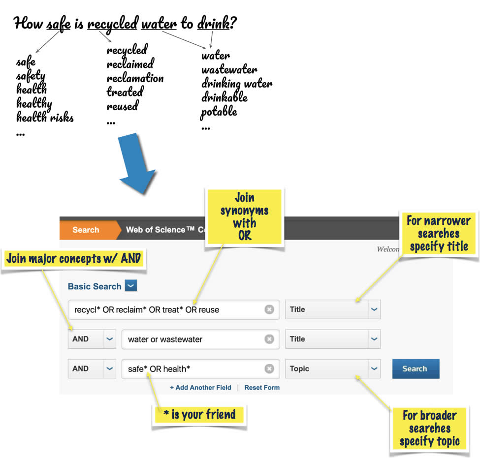 Turn your notes and ideas on your topic into keywords for search