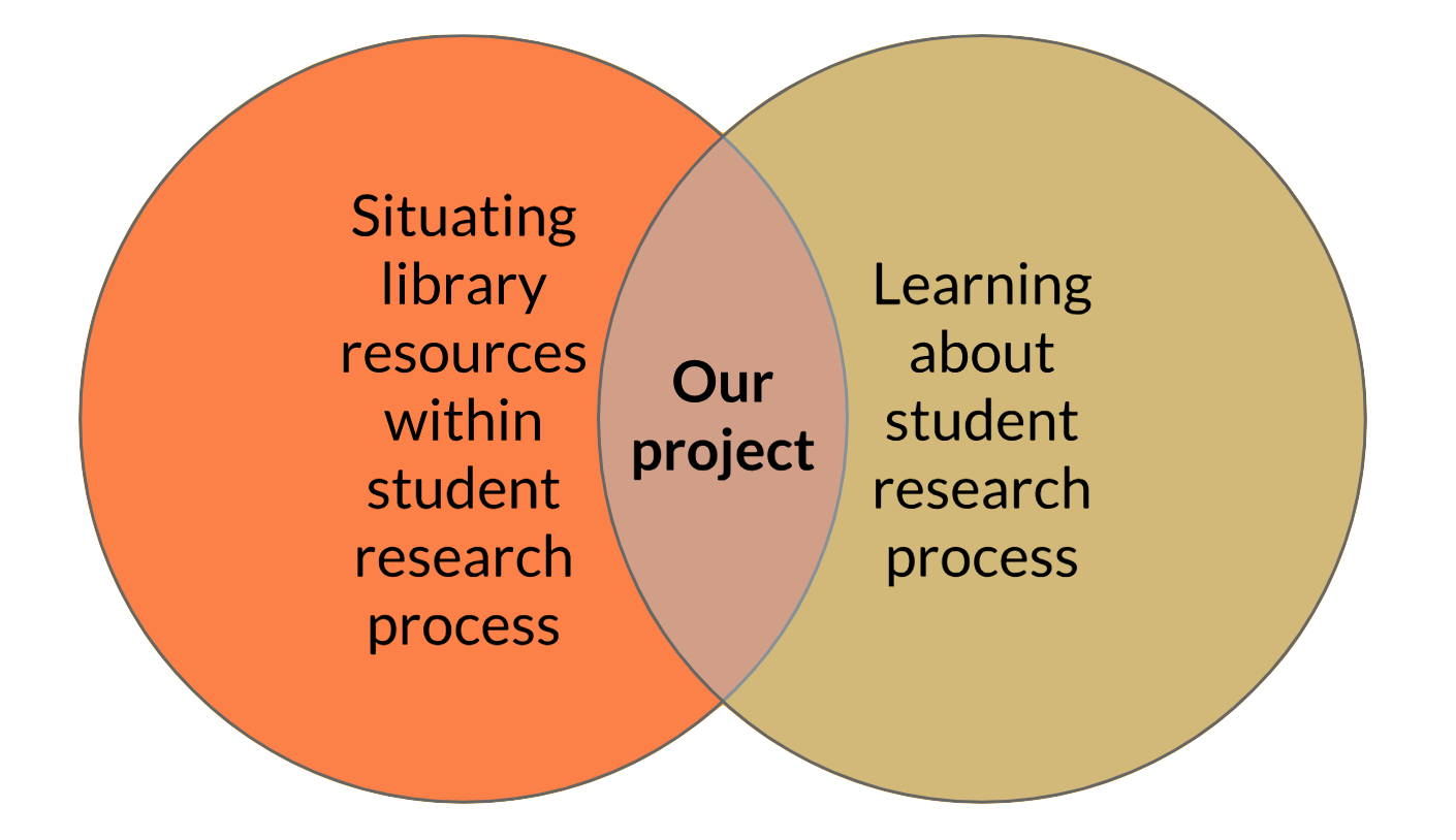 Our project aimed to situate library resources within the student research process while we learned about the student research process.