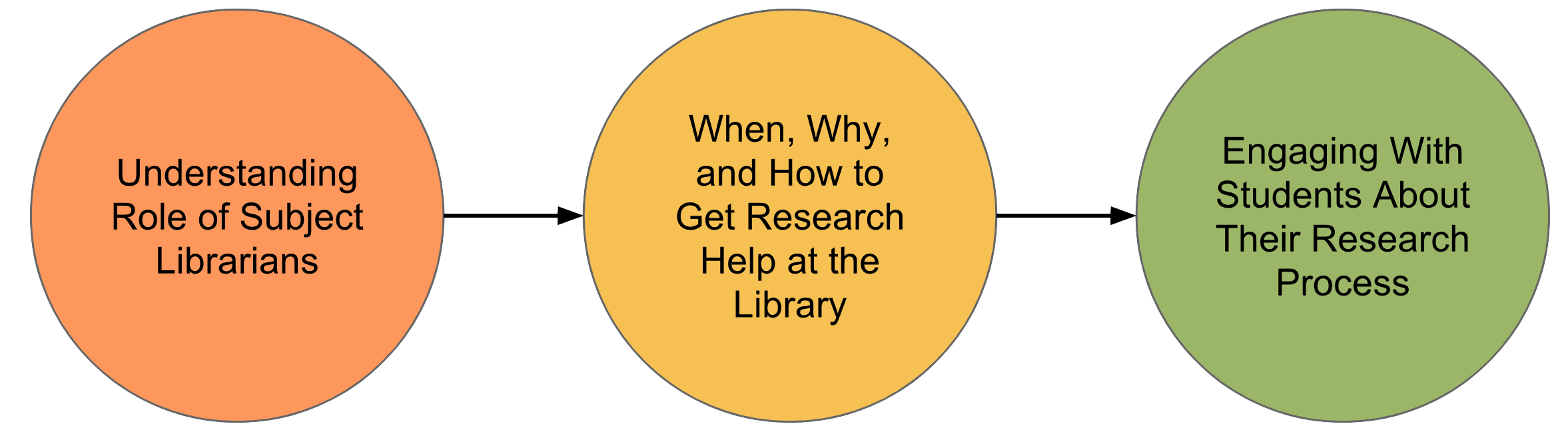 Our learning outcome evolved from understanding the role of subject librarians, to when, why, and how to get research help at the library, to engaging with students about their research process.