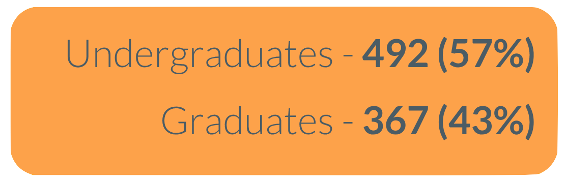 Undergraduates had 492 responses, or 57%, and Graduates had 367 responses, or 367.