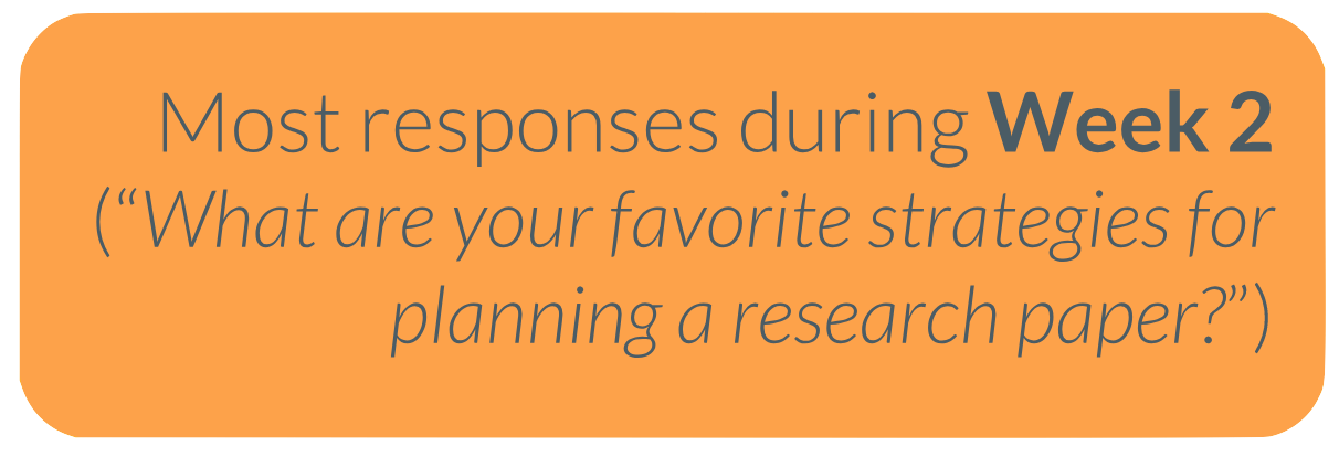 Most responses during Week 2. The question was What are your favorite strategies for choosing a research paper?