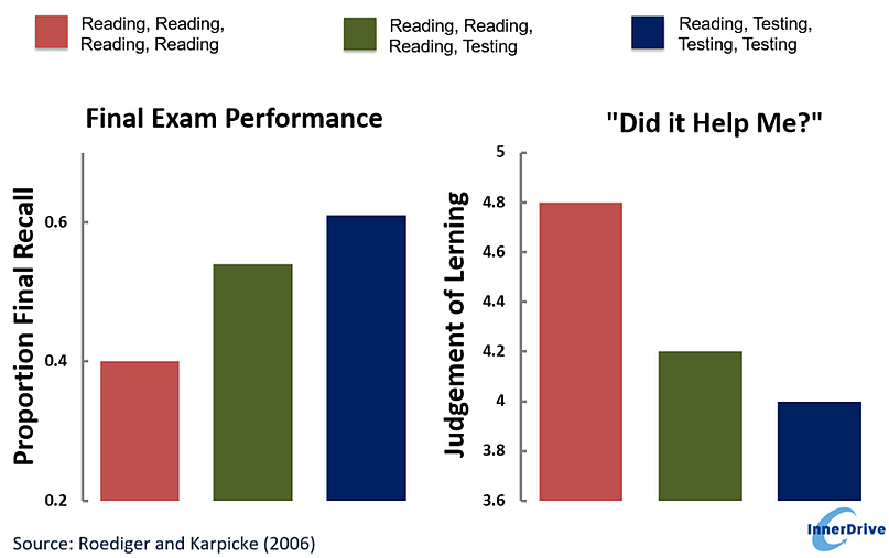 Bar chart showing test performance vs. judgment of learning for testing vs. restudying.